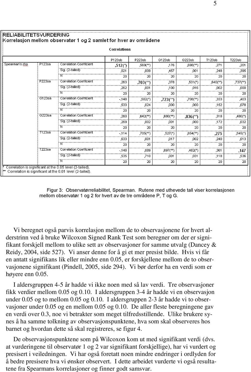 observasjoner for samme utvalg (Dancey & Reidy, 2004, side 527). Vi anser denne for å gi et mer presist bilde. Hvis vi får en antatt signifikans lik eller mindre enn 0.