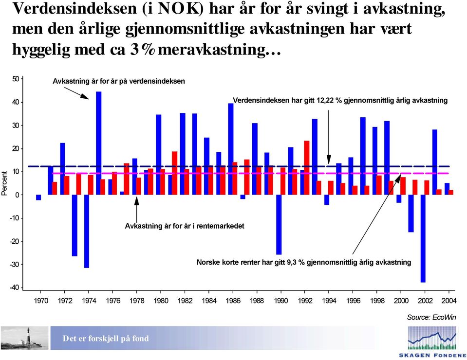 avkastning 30 20 Percent 10 0-10 Avkastning år for år i rentemarkedet -20-30 Norske korte renter har gitt 9,3 %