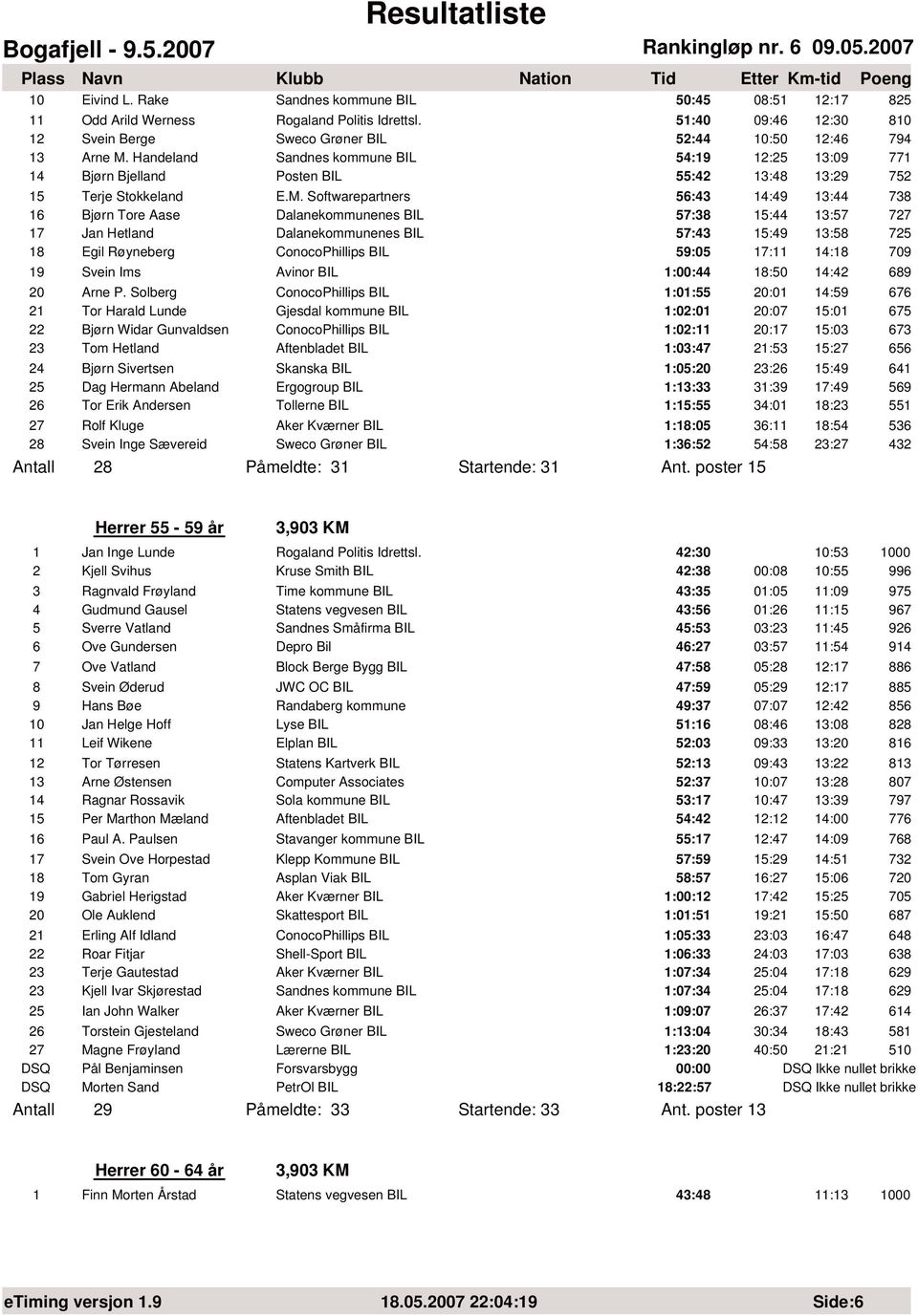 Softwarepartners 56:43 14:49 13:44 738 16 Bjørn Tore Aase Dalanekommunenes BIL 57:38 15:44 13:57 727 17 Jan Hetland Dalanekommunenes BIL 57:43 15:49 13:58 725 18 Egil Røyneberg ConocoPhillips BIL