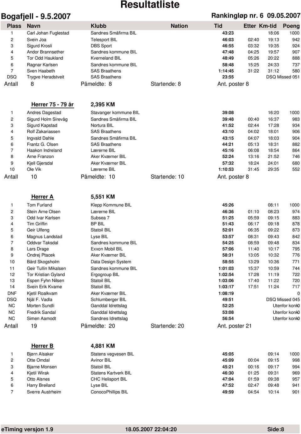 Trygve Heradstveit SAS Braathens 23:55 DSQ Missed 051 Antall 8 Påmeldte: 8 Startende: 8 Ant.