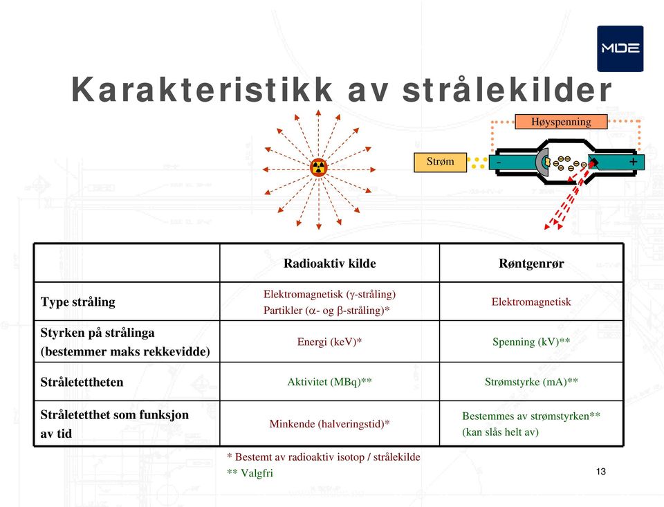 Elektromagnetisk Spenning (kv)** Stråletettheten Aktivitet (MBq)** Strømstyrke (ma)** Stråletetthet som funksjon av