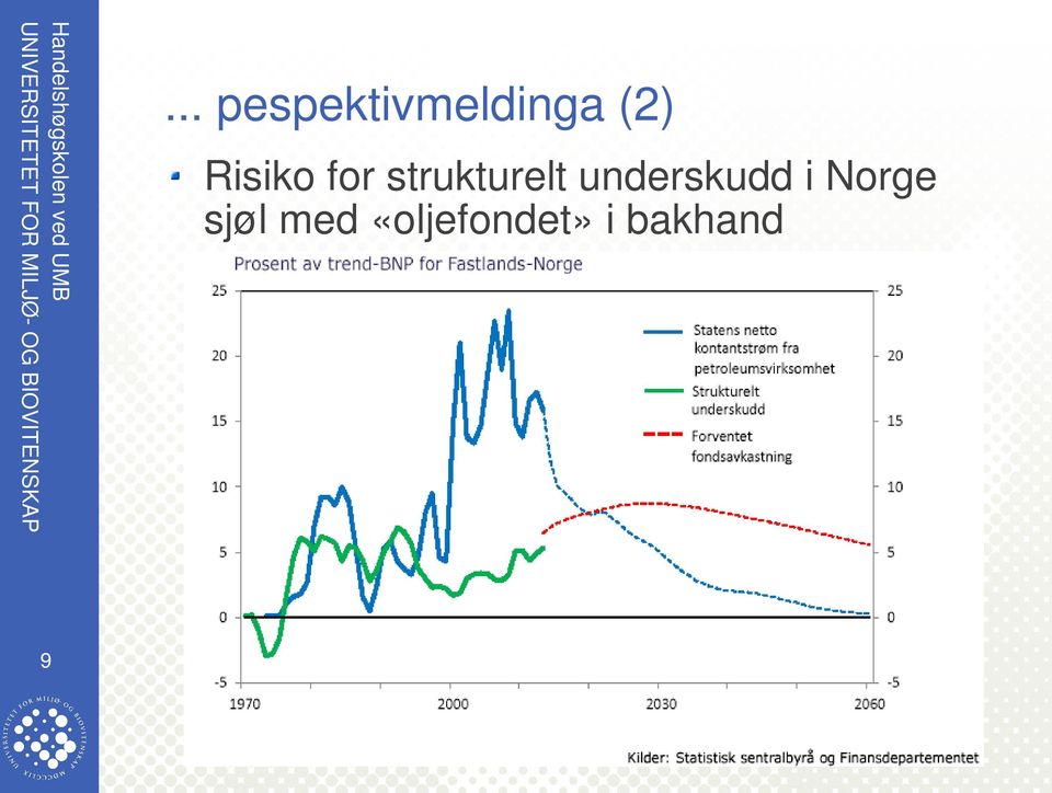 underskudd i Norge sjøl