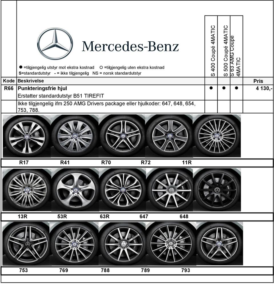 B51 TIREFIT Ikke tilgjengelig ifm 250 AMG Drivers package eller hjulkoder: