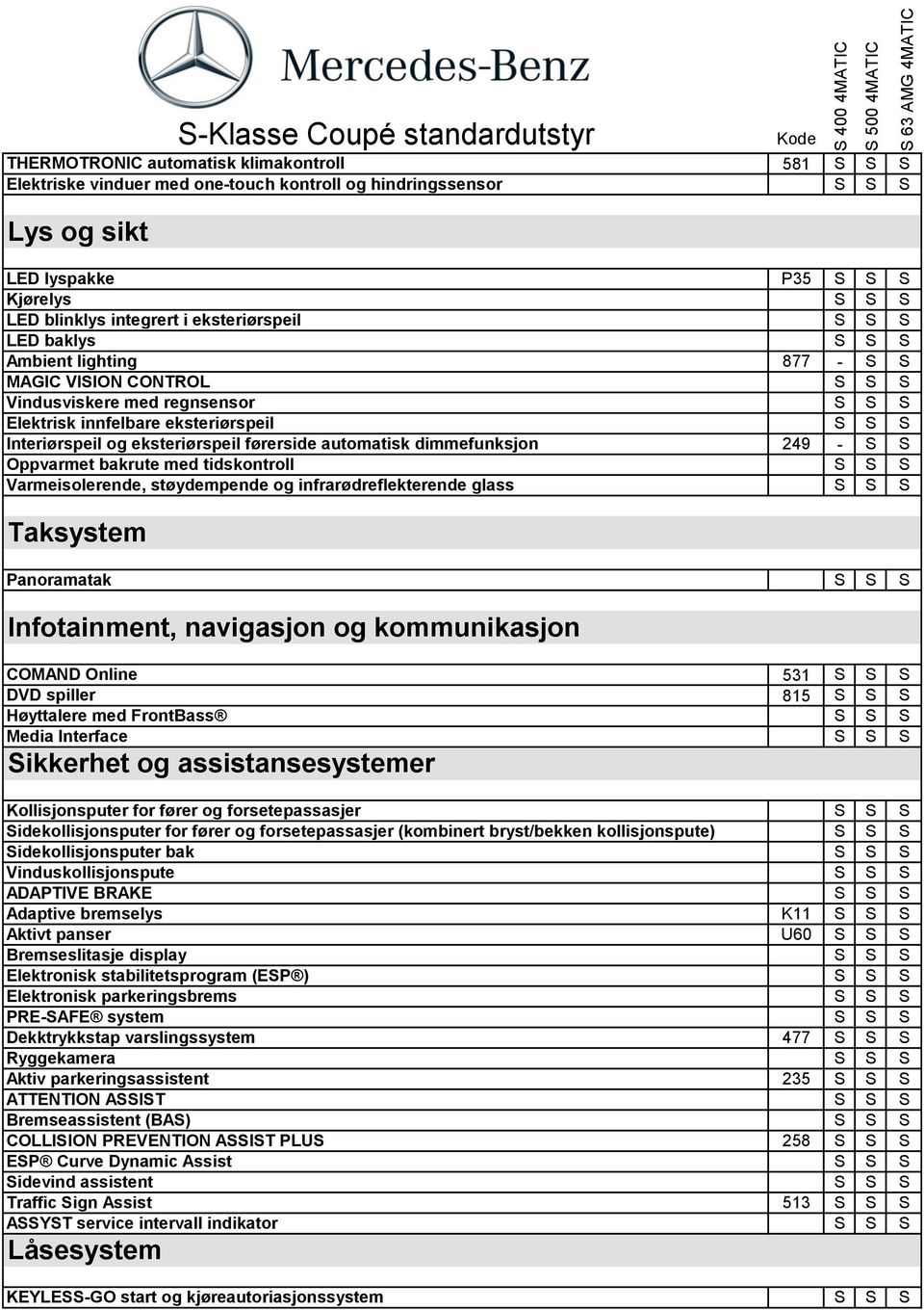 dimmefunksjon 249 - Oppvarmet bakrute med tidskontroll Varmeisolerende, støydempende og infrarødreflekterende glass Taksystem Panoramatak Infotainment, navigasjon og kommunikasjon COMAND Online 531