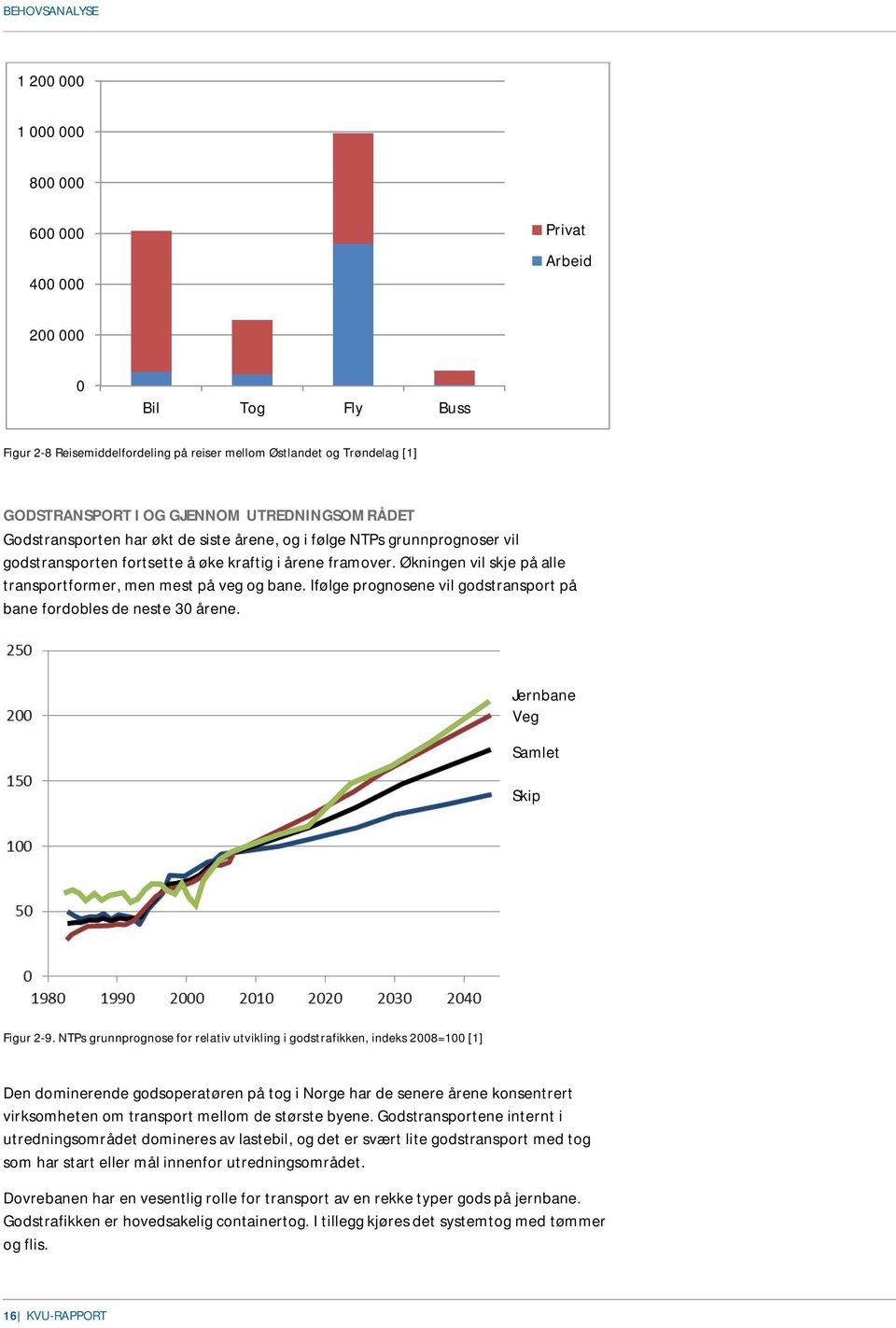 Økningen vil skje på alle transportformer, men mest på veg og bane. Ifølge prognosene vil godstransport på bane fordobles de neste 30 årene. Jernbane Veg Samlet Skip Figur 2-9.