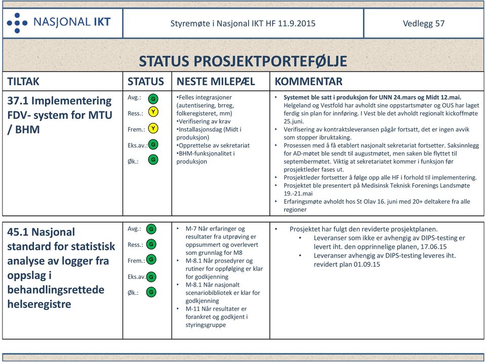 ble satt i produksjon for UNN 24.mars og Midt 12.mai. Helgeland og Vestfold har avholdt sine oppstartsmøter og OUS har laget ferdig sin plan for innføring.