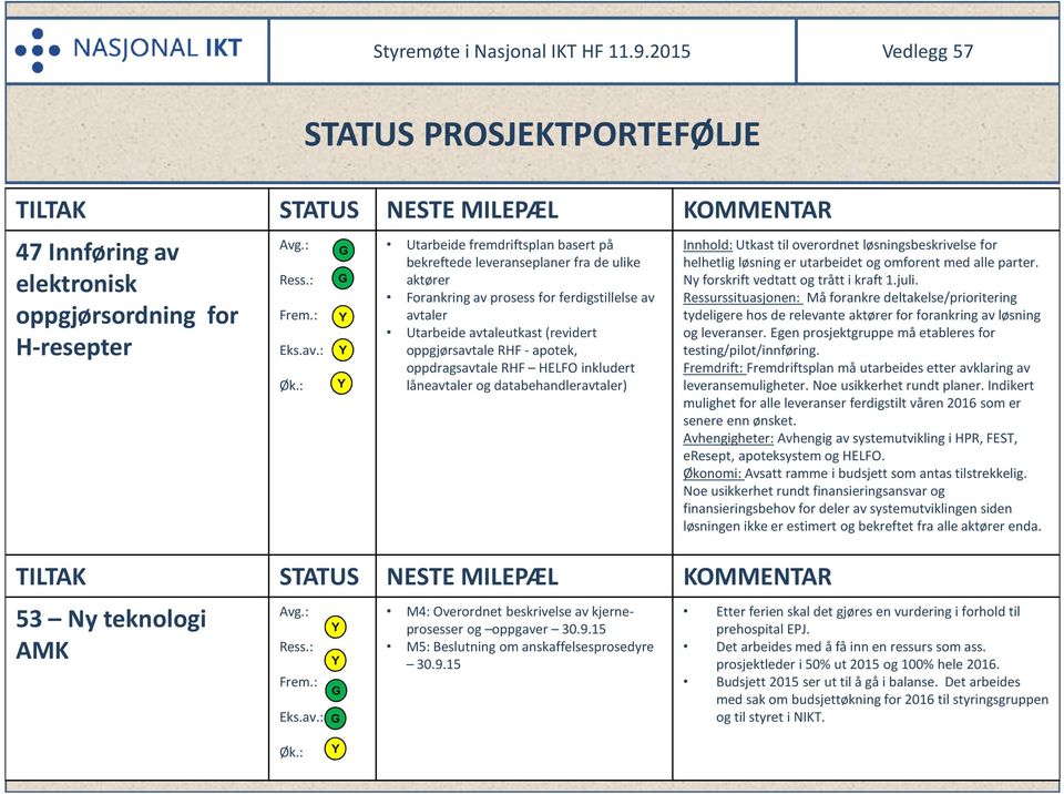 apotek, oppdragsavtale RHF HELFO inkludert låneavtaler og databehandleravtaler) TILTAK STATUS NESTE MILEPÆL KOMMENTAR 53 Ny teknologi AMK Avg.: Ress.: Frem.: Eks.av.: Y Y M4: Overordnet beskrivelse av kjerneprosesser og oppgaver 30.