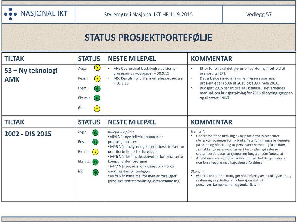 Det arbeides med å få inn en ressurs som ass. prosjektleder i 50% ut 2015 og 100% hele 2016. Budsjett 2015 ser ut til å gå i balanse.