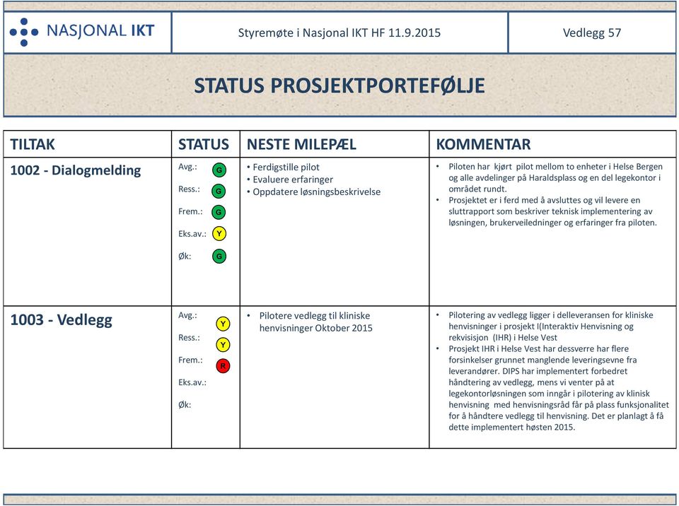 rundt. Prosjektet er i ferd med å avsluttes og vil levere en sluttrapport som beskriver teknisk implementering av løsningen, brukerveiledninger og erfaringer fra piloten. Øk: 1003 - Vedlegg Avg.