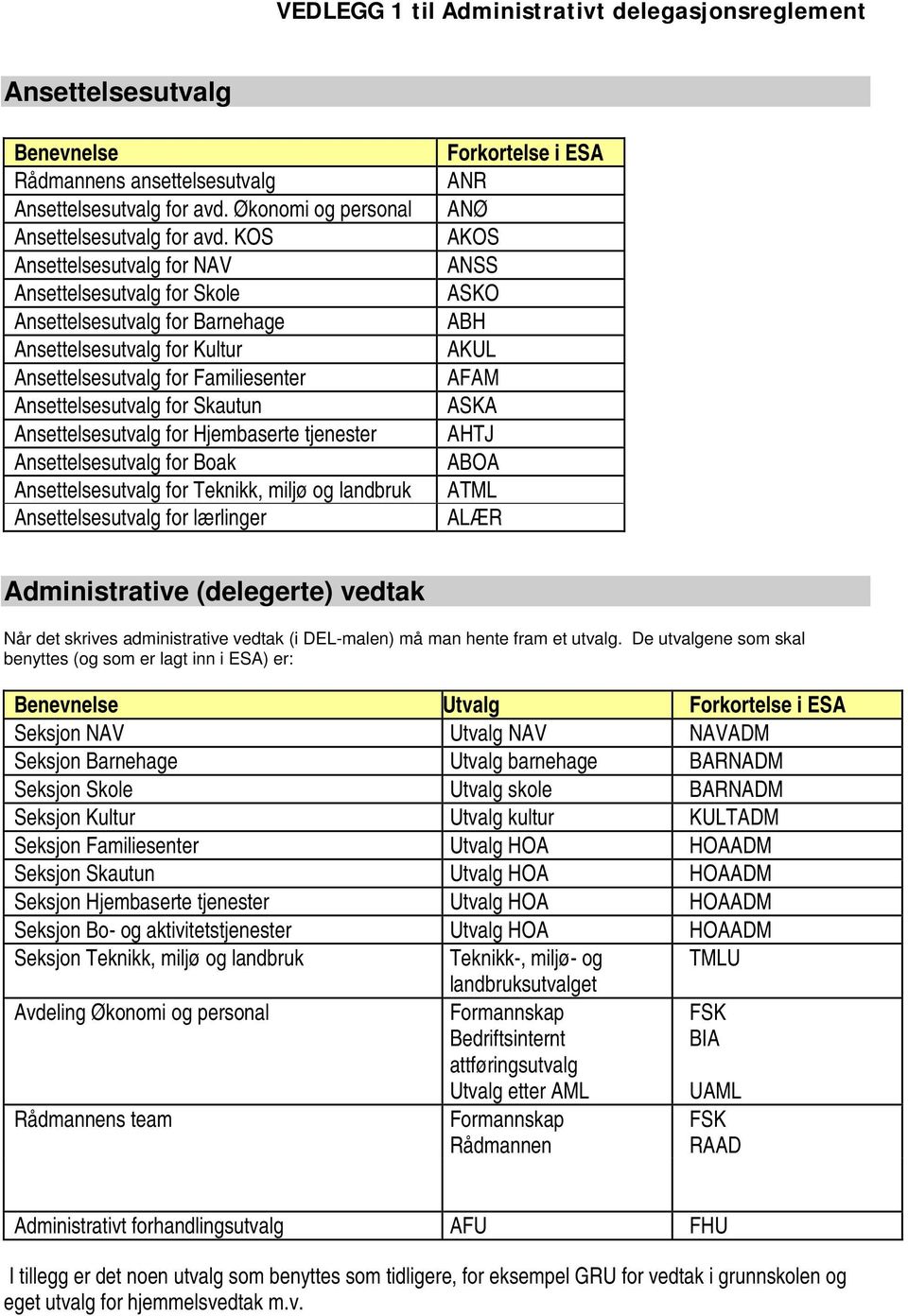 Ansettelsesutvalg for Hjembaserte tjenester Ansettelsesutvalg for Boak Ansettelsesutvalg for Teknikk, miljø og landbruk Ansettelsesutvalg for lærlinger Forkortelse i ESA ANR ANØ AKOS ANSS ASKO ABH