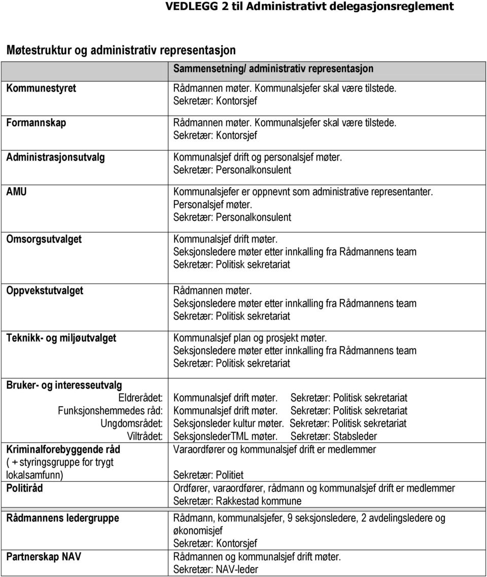 Sekretær: Kontorsjef Formannskap Administrasjonsutvalg AMU Omsorgsutvalget Oppvekstutvalget Teknikk- og miljøutvalget Bruker- og interesseutvalg Eldrerådet: Funksjonshemmedes råd: Ungdomsrådet:
