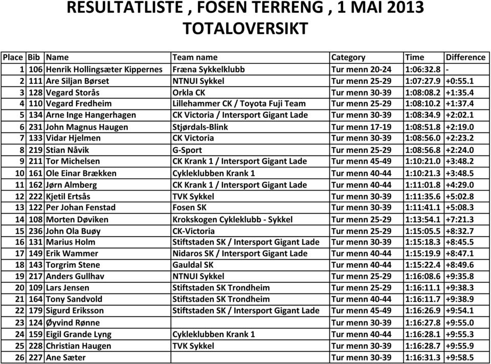 4 4 110 Vegard Fredheim Lillehammer CK / Toyota Fuji Team Tur menn 25-29 1:08:10.2 +1:37.4 5 134 Arne Inge Hangerhagen CK Victoria / Intersport Gigant Lade Tur menn 30-39 1:08:34.9 +2:02.