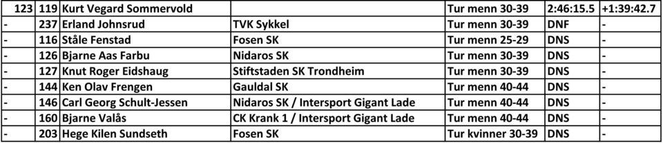 menn 30-39 DNS - - 127 Knut Roger Eidshaug Stiftstaden SK Trondheim Tur menn 30-39 DNS - - 144 Ken Olav Frengen Gauldal SK Tur menn 40-44 DNS -