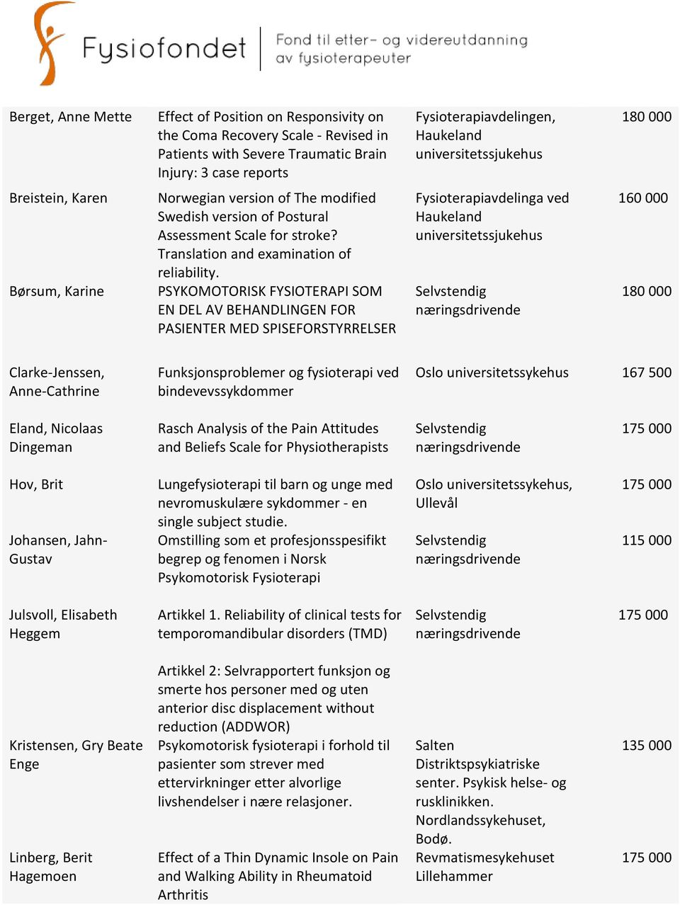 PSYKOMOTORISK FYSIOTERAPI SOM EN DEL AV BEHANDLINGEN FOR PASIENTER MED SPISEFORSTYRRELSER Fysioterapiavdelinga ved Haukeland universitetssjukehus 160 000 180 000 Clarke-Jenssen, Anne-Cathrine