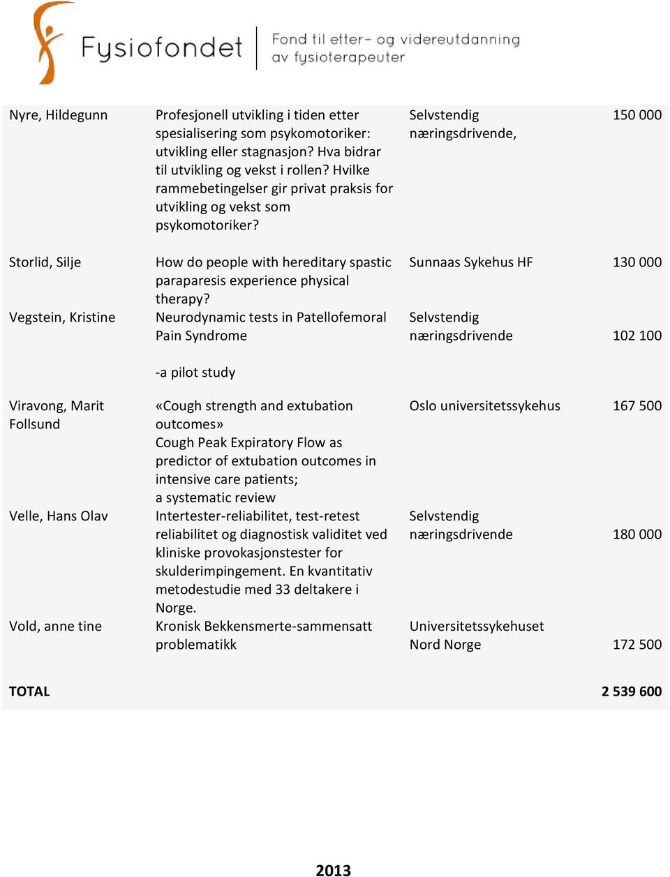 , Storlid, Silje Vegstein, Kristine Viravong, Marit Follsund Velle, Hans Olav Vold, anne tine How do people with hereditary spastic paraparesis experience physical therapy?