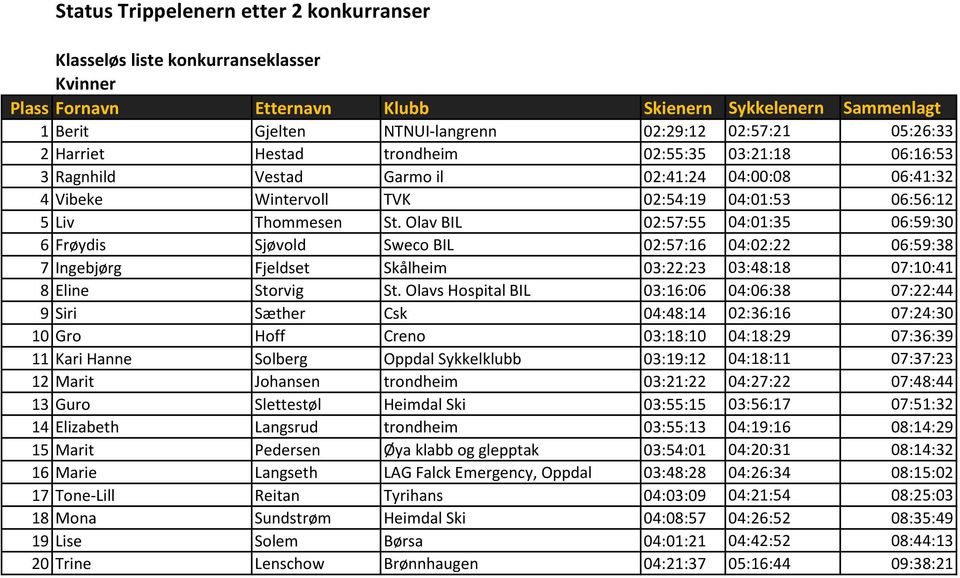 Olav BIL 02:57:55 04:01:35 06:59:30 6 Frøydis Sjøvold Sweco BIL 02:57:16 04:02:22 06:59:38 7 Ingebjørg Fjeldset Skålheim 03:22:23 03:48:18 07:10:41 8 Eline Storvig St.