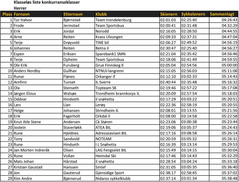 Johannes Reiten Betna il 02:30:47 02:25:40 04:56:27 7 Espen Eriksen Sparebank1 SMN 02:21:04 02:35:42 04:56:46 8 Terje Opheim Team Sportsbua 02:18:06 02:41:49 04:59:55 9 Ole Erik Furuberg Grue