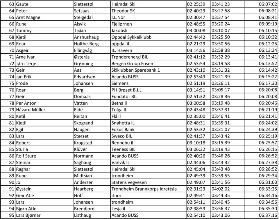 06:10:32 69 Roar Holthe-Berg oppdal il 02:21:29 03:50:56 06:12:25 70 Asgeir Ellingvåg IL.