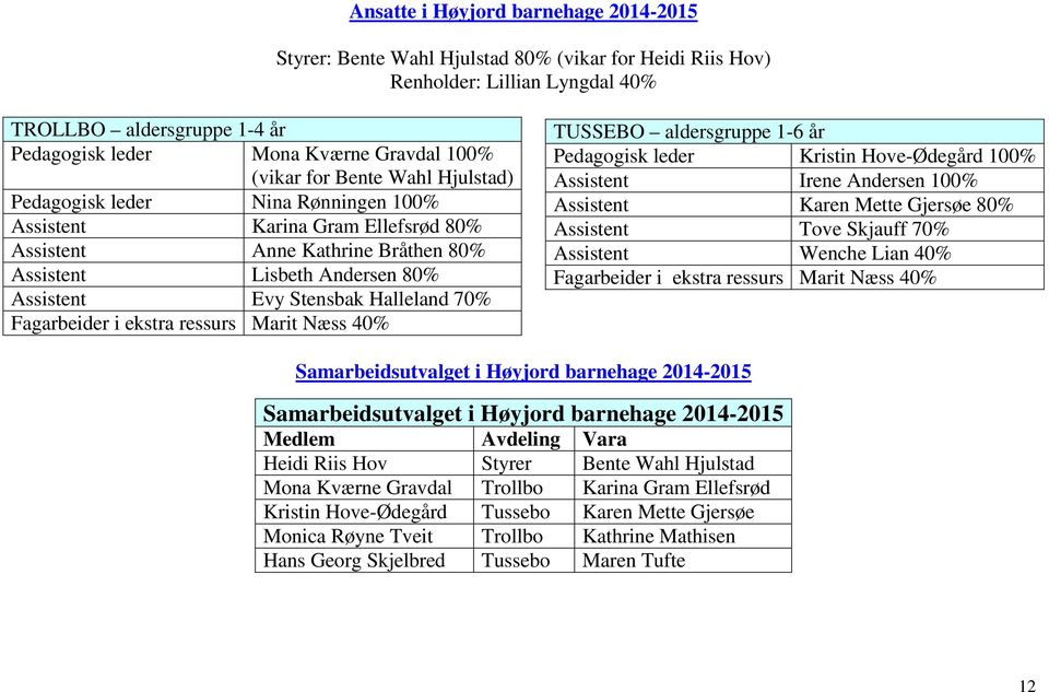 Halleland 70% Fagarbeider i ekstra ressurs Marit Næss 40% TUSSEBO aldersgruppe 1-6 år Pedagogisk leder Kristin Hove-Ødegård 100% Assistent Irene Andersen 100% Assistent Karen Mette Gjersøe 80%