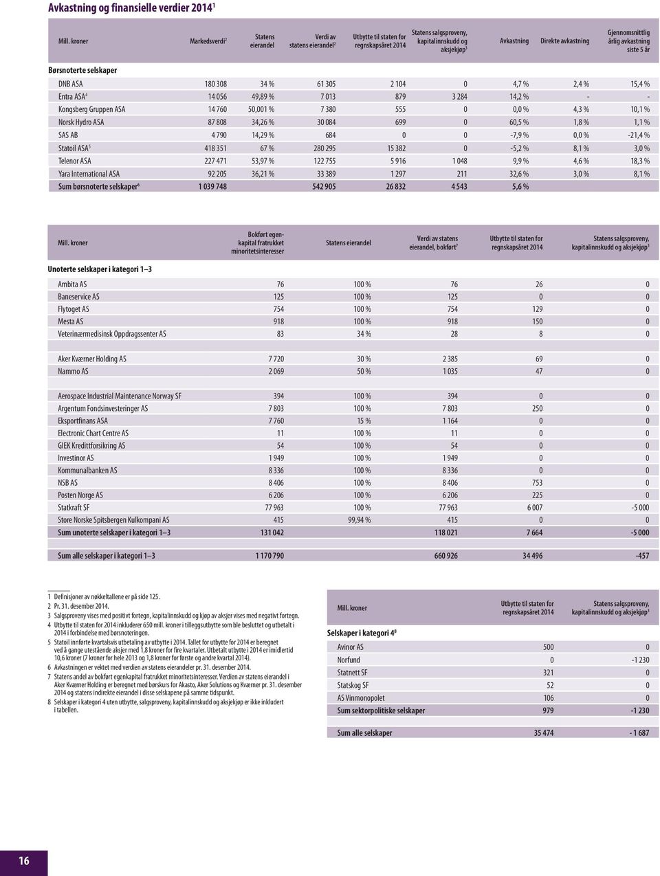 Gjennomsnittlig årlig avkastning siste 5 år Børsnoterte selskaper DNB ASA 180 308 34 % 61 305 2 104 0 4,7 % 2,4 % 15,4 % Entra ASA 4 14 056 49,89 % 7 013 879 3 284 14,2 % - - Kongsberg Gruppen ASA 14