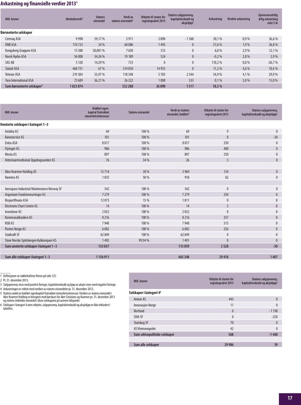 Gjennomsnittlig årlig avkastning siste 5 år Børsnoterte selskaper Cermaq ASA 9 990 59,17 % 5 911 2 890-1 560 30,1 % 0,9 % 36,6 % DNB ASA 176 725 34 % 60 086 1 495 0 57,6 % 1,9 % 36,8 % Kongsberg