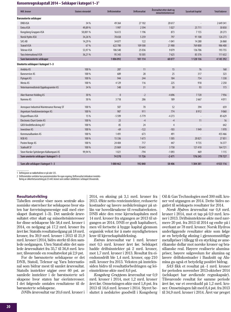 341 Entra ASA 49,89 % 1 997 2 594 1 027 25 711 30 850 Kongsberg Gruppen ASA 50,001 % 16 613 1 196 873 7 155 20 273 Norsk Hydro ASA 34,26 % 78 658 5 259 797 91 108 126 273 SAS AB 14,29 % 34 877 122-1