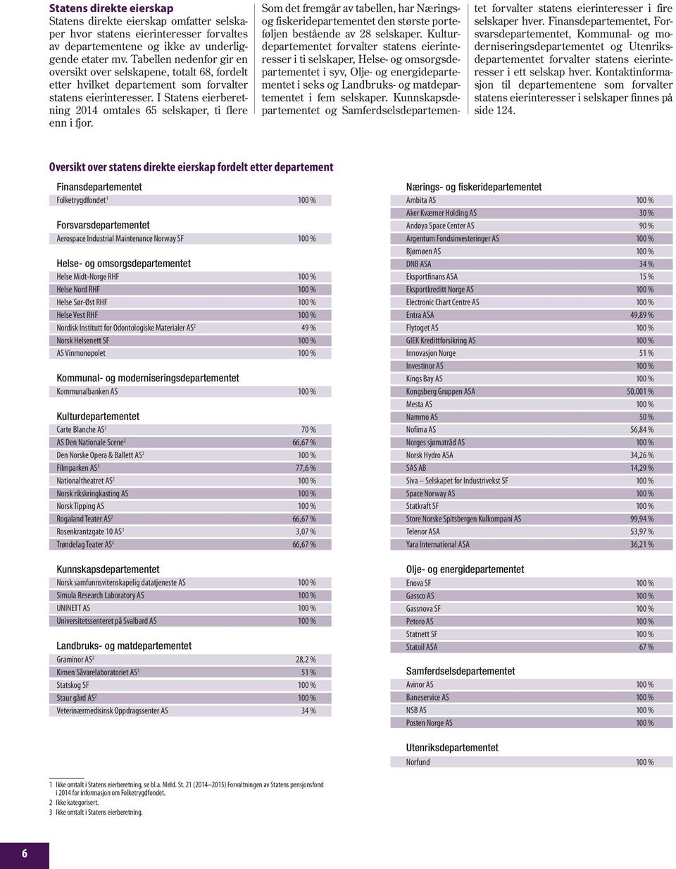 I Statens eierberetning 2014 omtales 65 selskaper, ti flere enn i fjor. Som det fremgår av tabellen, har Næringsog fiskeridepartementet den største porteføljen bestående av 28 selskaper.