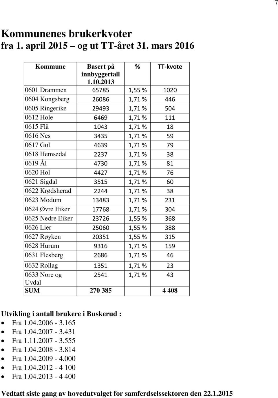 0618 Hemsedal 2237 1,71 % 38 0619 Ål 4730 1,71 % 81 0620 Hol 4427 1,71 % 76 0621 Sigdal 3515 1,71 % 60 0622 Krødsherad 2244 1,71 % 38 0623 Modum 13483 1,71 % 231 0624 Øvre Eiker 17768 1,71 % 304 0625