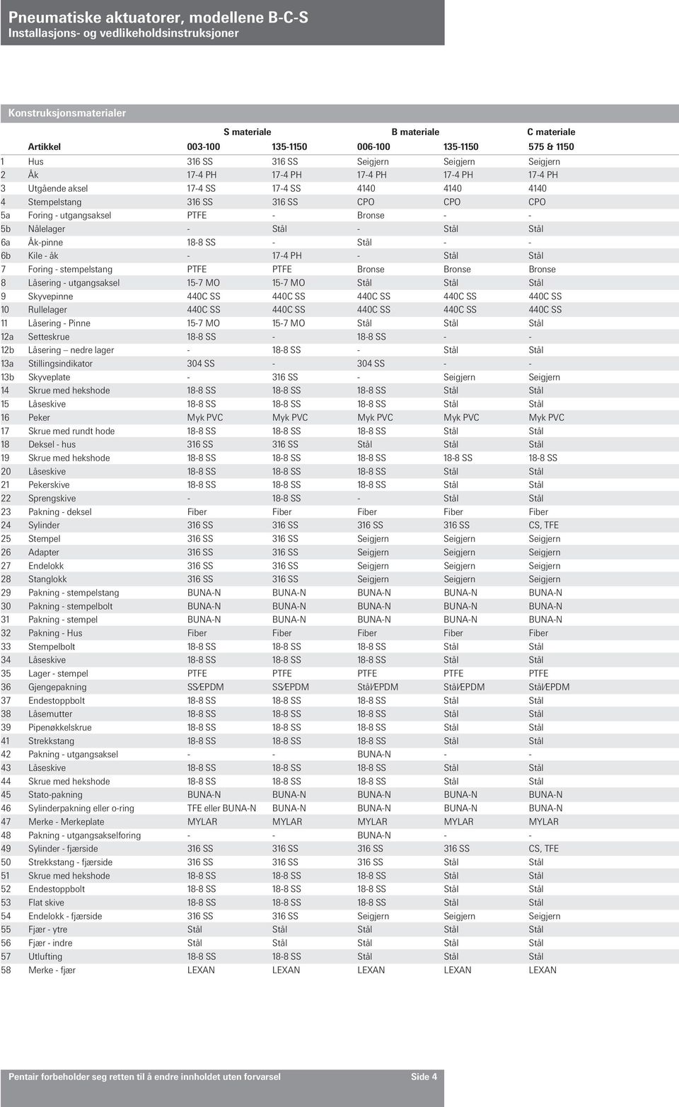 - - 6b Kile - åk - 17-4 PH - Stål Stål 7 Foring - stempelstang PTFE PTFE Bronse Bronse Bronse 8 Låsering - utgangsaksel 15-7 MO 15-7 MO Stål Stål Stål 9 Skyvepinne 440C SS 440C SS 440C SS 440C SS