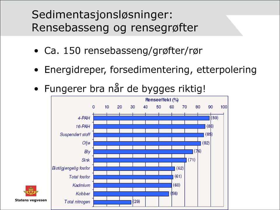 150 rensebasseng/grøfter/rør