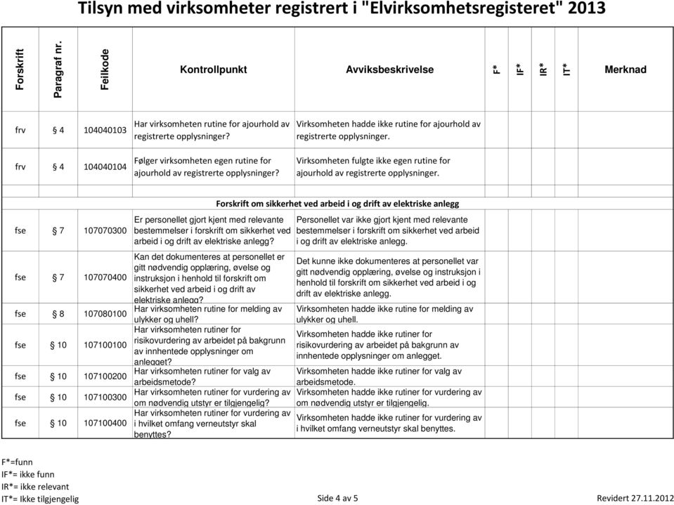 om sikkerhet ved arbeid i og drift av elektriske anlegg fse 7 107070300 fse 7 107070400 fse 8 107080100 fse 10 107100100 fse 10 107100200 fse 10 107100300 fse 10 107100400 Er personellet gjort kjent