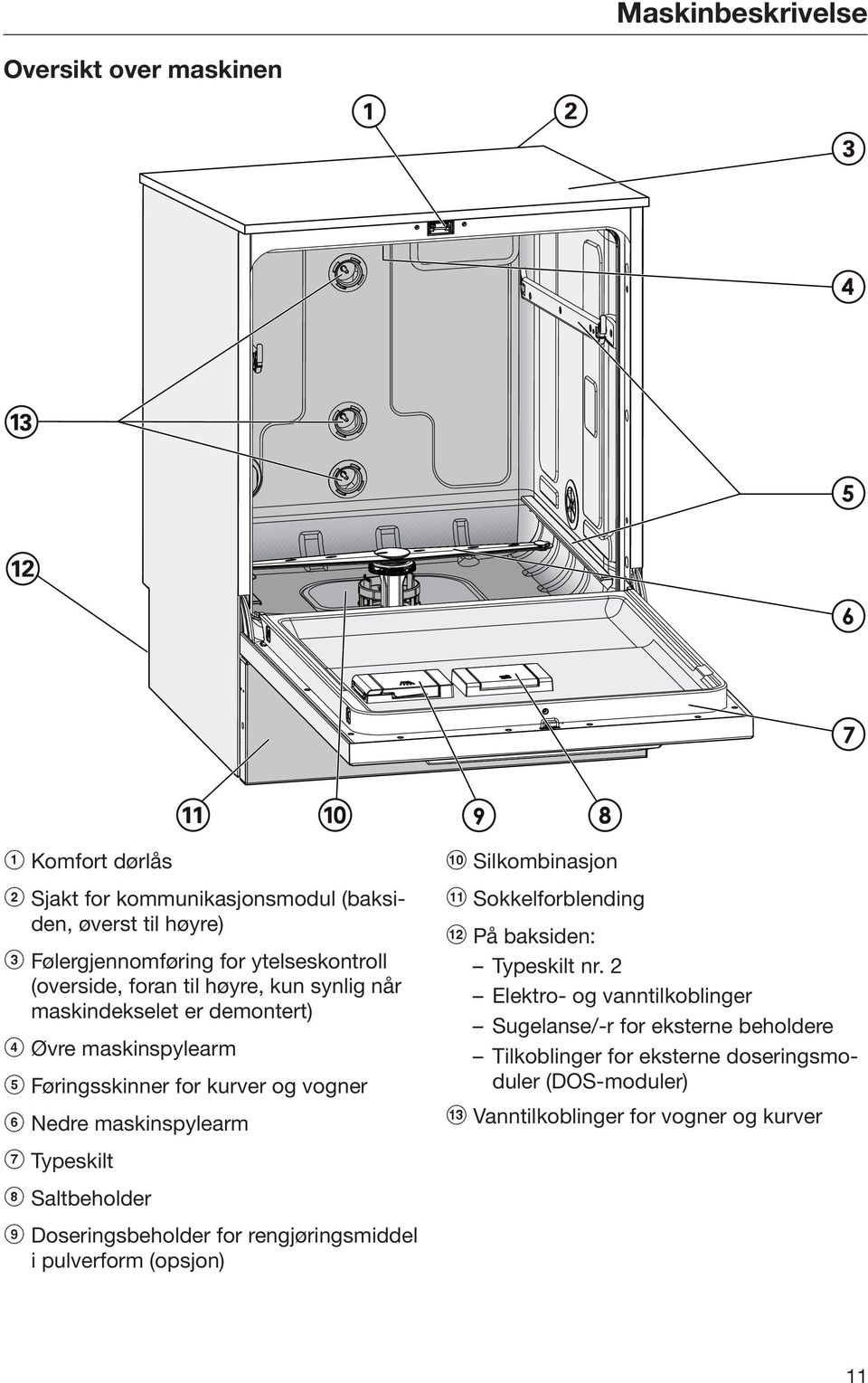 2 Elektro- og vanntilkoblinger Sugelanse/-r for eksterne beholdere Tilkoblinger for eksterne doseringsmo duler (DOS-moduler) f Nedre maskinspylearm m