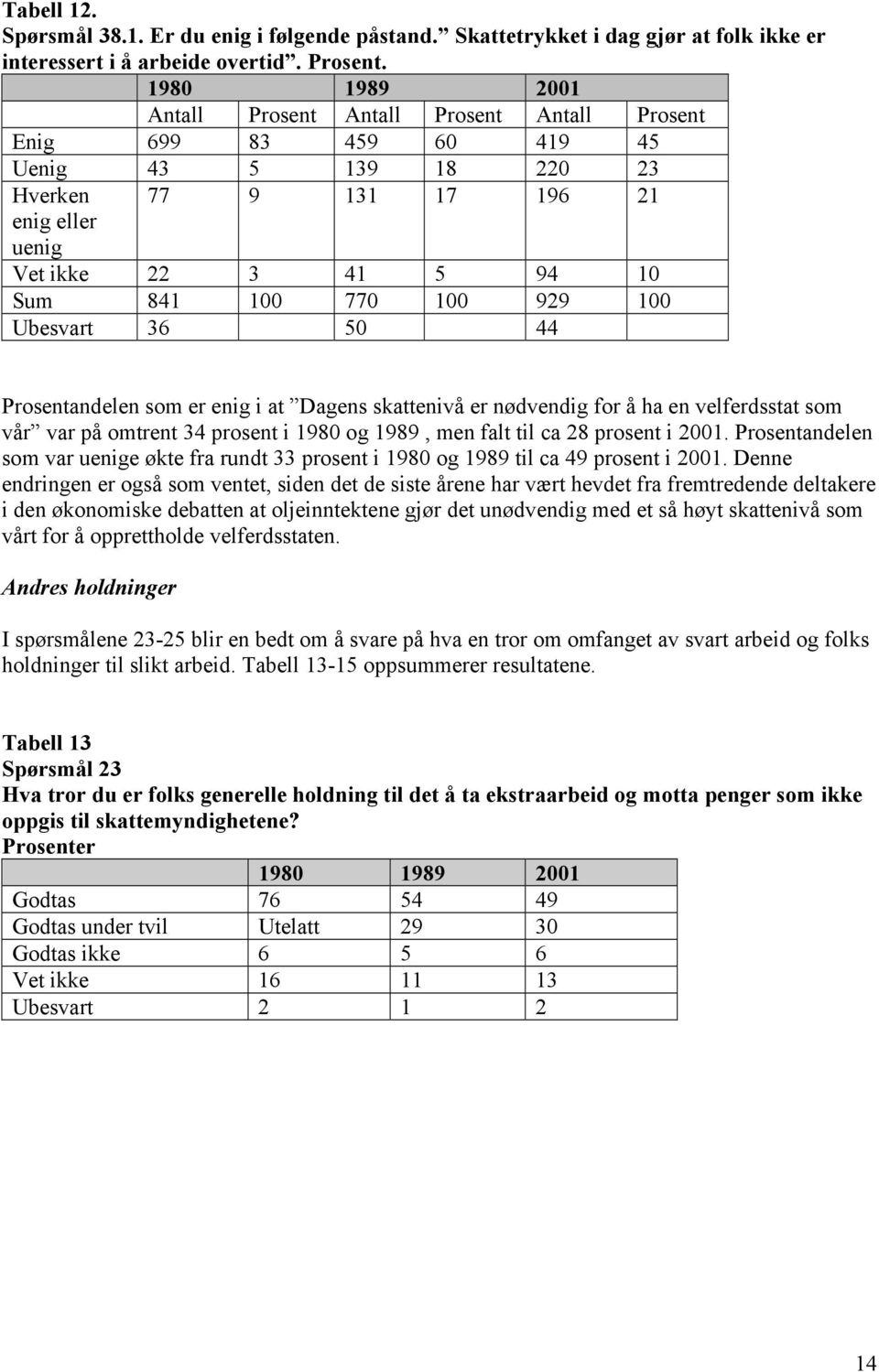 929 100 Ubesvart 36 50 44 Prosentandelen som er enig i at Dagens skattenivå er nødvendig for å ha en velferdsstat som vår var på omtrent 34 prosent i 1980 og 1989, men falt til ca 28 prosent i 2001.