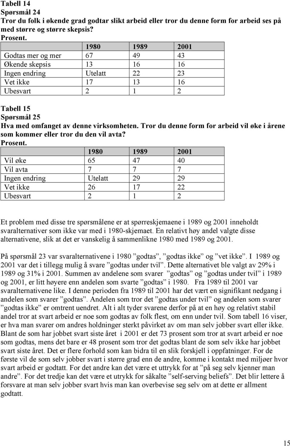 Tror du denne form for arbeid vil øke i årene som kommer eller tror du den vil avta? Prosent.