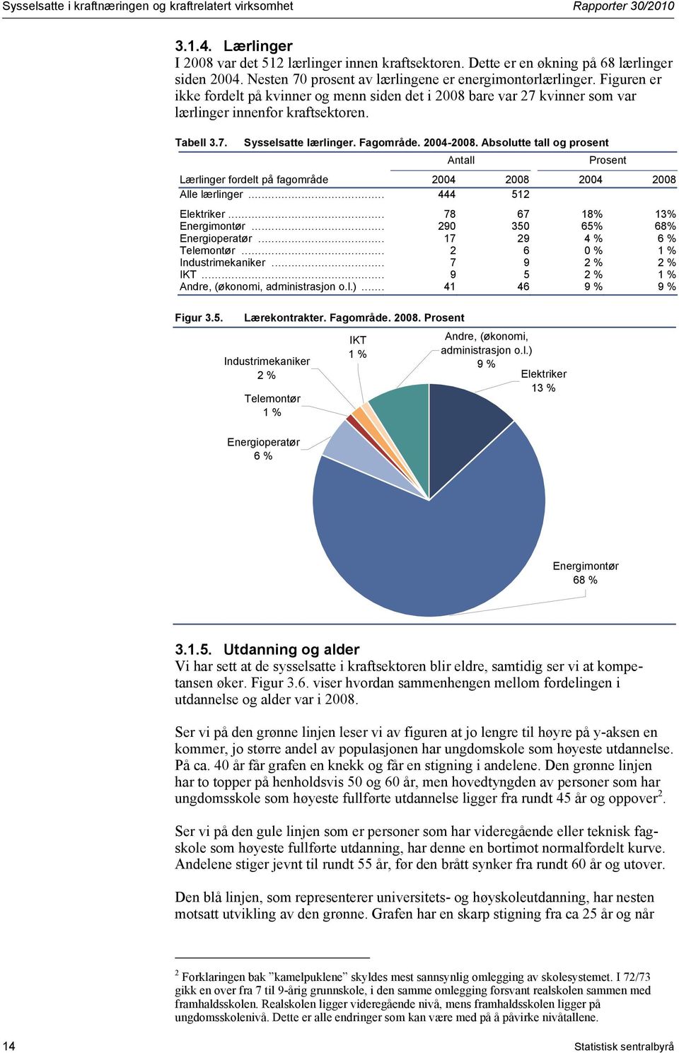 Fagområde. 2004-2008. Absolutte tall og prosent Antall Prosent Lærlinger fordelt på fagområde 2004 2008 2004 2008 Alle lærlinger... 444 512 Elektriker... 78 67 18% 13% Energimontør.