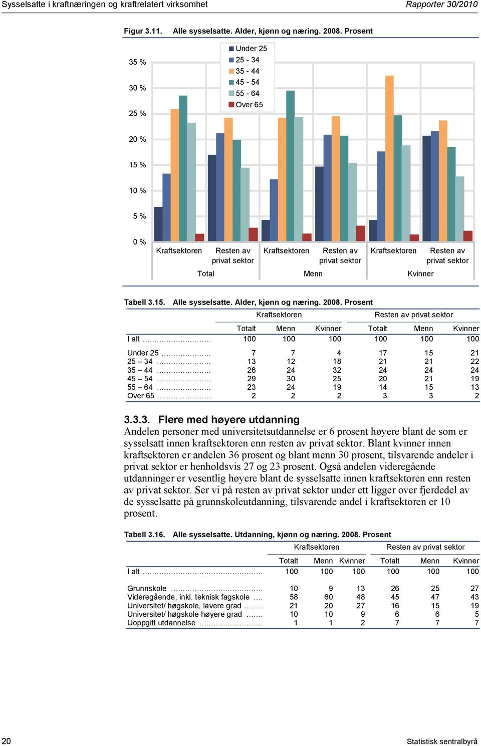 sektor Tabell 3.15. Alle sysselsatte. Alder, kjønn og næring. 2008. Prosent Kraftsektoren Resten av privat sektor Totalt Menn Kvinner Totalt Menn Kvinner I alt... 100 100 100 100 100 100 Under 25.