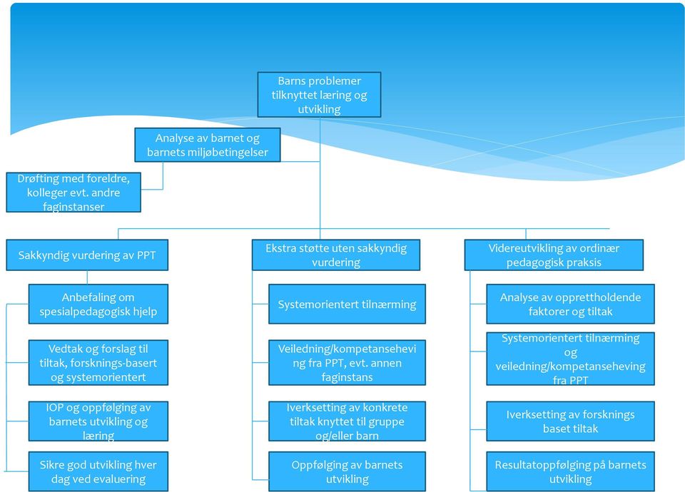 forsknings-basert og systemorientert IOP og oppfølging av barnets utvikling og læring Sikre god utvikling hver dag ved evaluering Systemorientert tilnærming Veiledning/kompetansehevi ng fra PPT, evt.