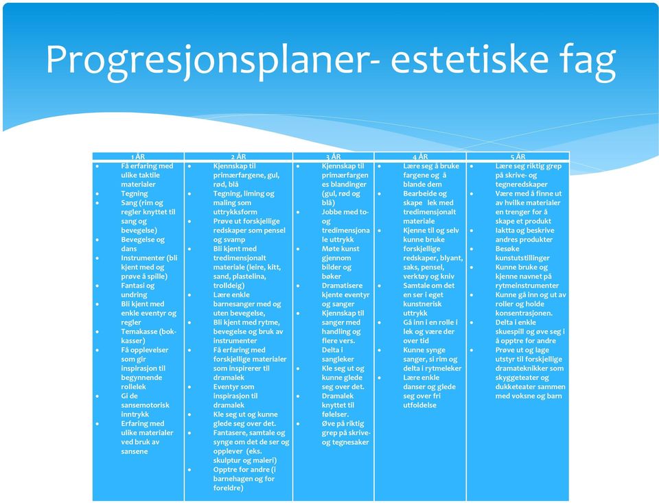 inspirasjon til begynnende rollelek Gi de sansemotorisk inntrykk Erfaring med ulike materialer ved bruk av sansene Tegning, liming og maling som uttrykksform Prøve ut forskjellige redskaper som