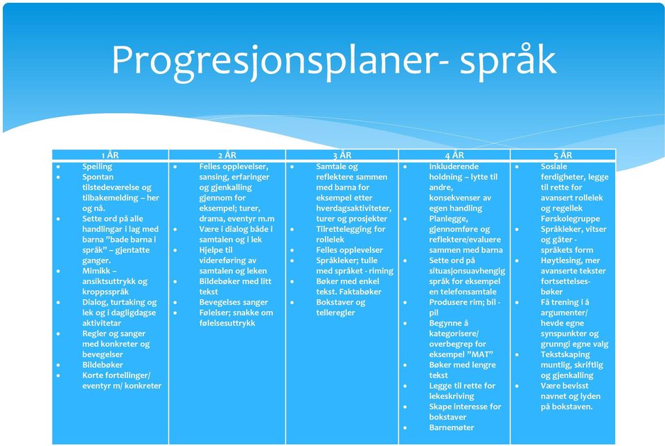 eksempel; turer, hverdagsaktiviteter, egen handling Sette ord på alle handlingar i lag med barna bade barna i språk gjentatte ganger.