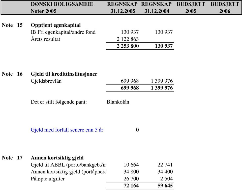 pant: Blankolån Gjeld med forfall senere enn 5 år 0 Note 17 Annen kortsiktig gjeld 2420 Gjeld til ABBL (porto/bankgeb./innk.
