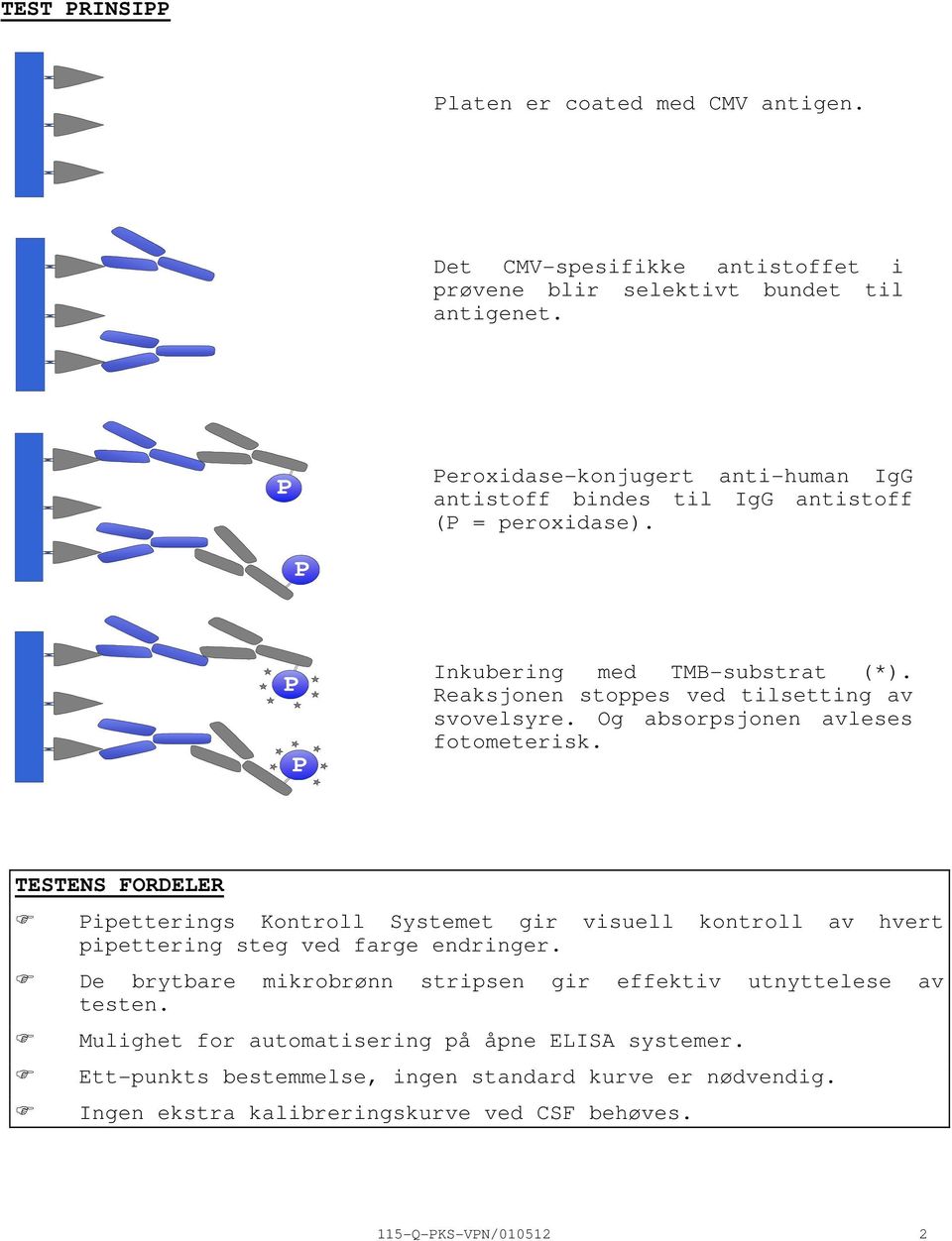 Og absorpsjonen avleses fotometerisk. TESTENS FORDELER Pipetterings Kontroll Systemet gir visuell kontroll av hvert pipettering steg ved farge endringer.