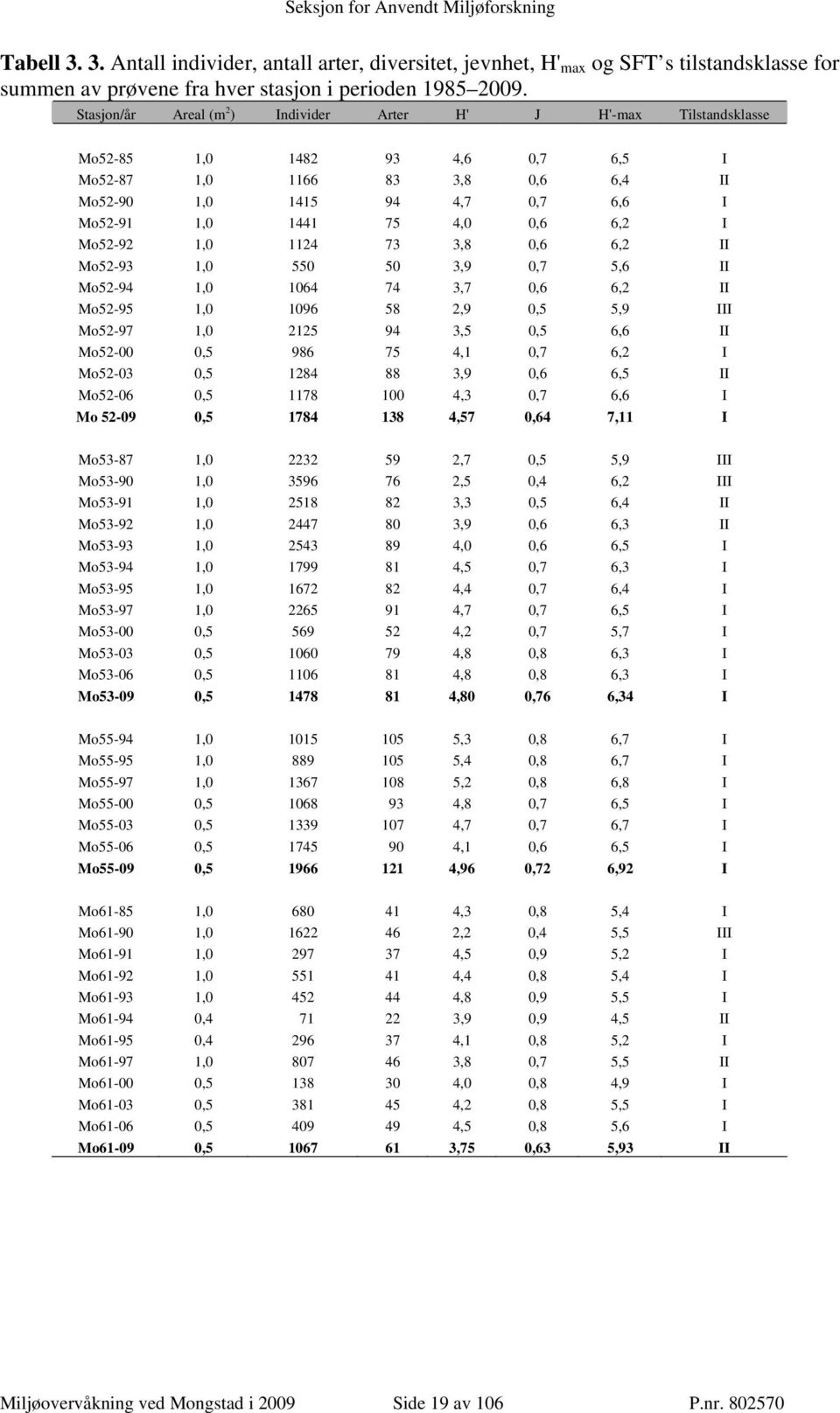 1, 1124 73 3,8,6 6,2 II Mo52-93 1, 55 5 3,9,7 5,6 II Mo52-94 1, 164 74 3,7,6 6,2 II Mo52-95 1, 196 58 2,9,5 5,9 III Mo52-97 1, 2125 94 3,5,5 6,6 II Mo52-,5 986 75 4,1,7 6,2 I Mo52-3,5 1284 88 3,9,6