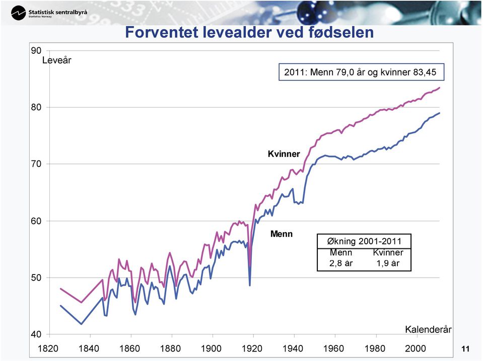 Økning 2001-2011 Menn Kvinner 2,8 år 1,9 år 40 1820