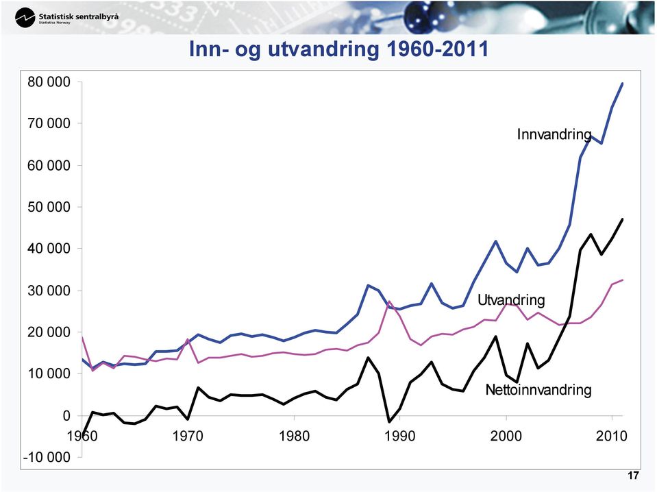 000 Utvandring 20 000 10 000