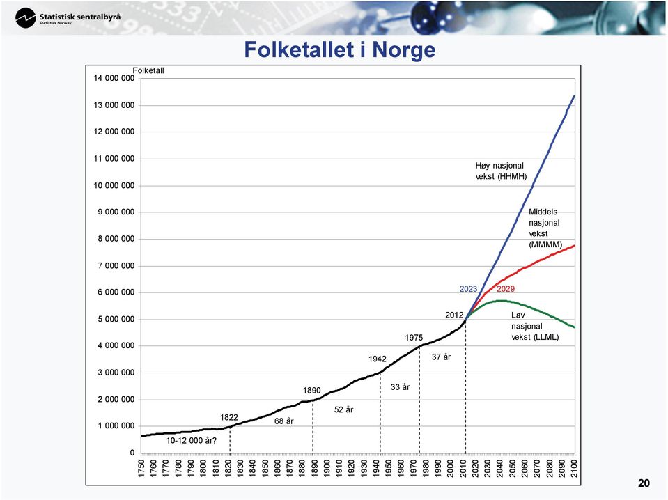 vekst (LLML) 2 000 000 1 000 000 1822 68 år 1890 52 år 33 år 0 10-12 000 år?