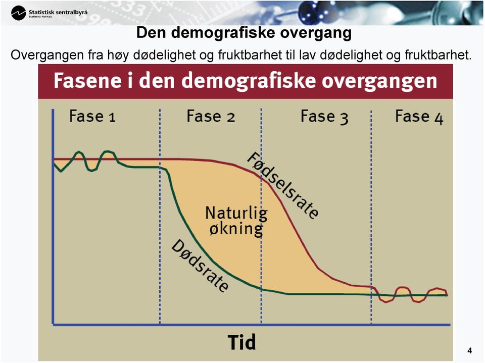 dødelighet og fruktbarhet