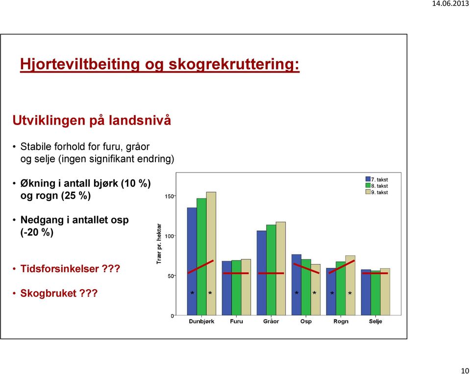 signifikant endring) Økning i antall bjørk (10 %) og rogn