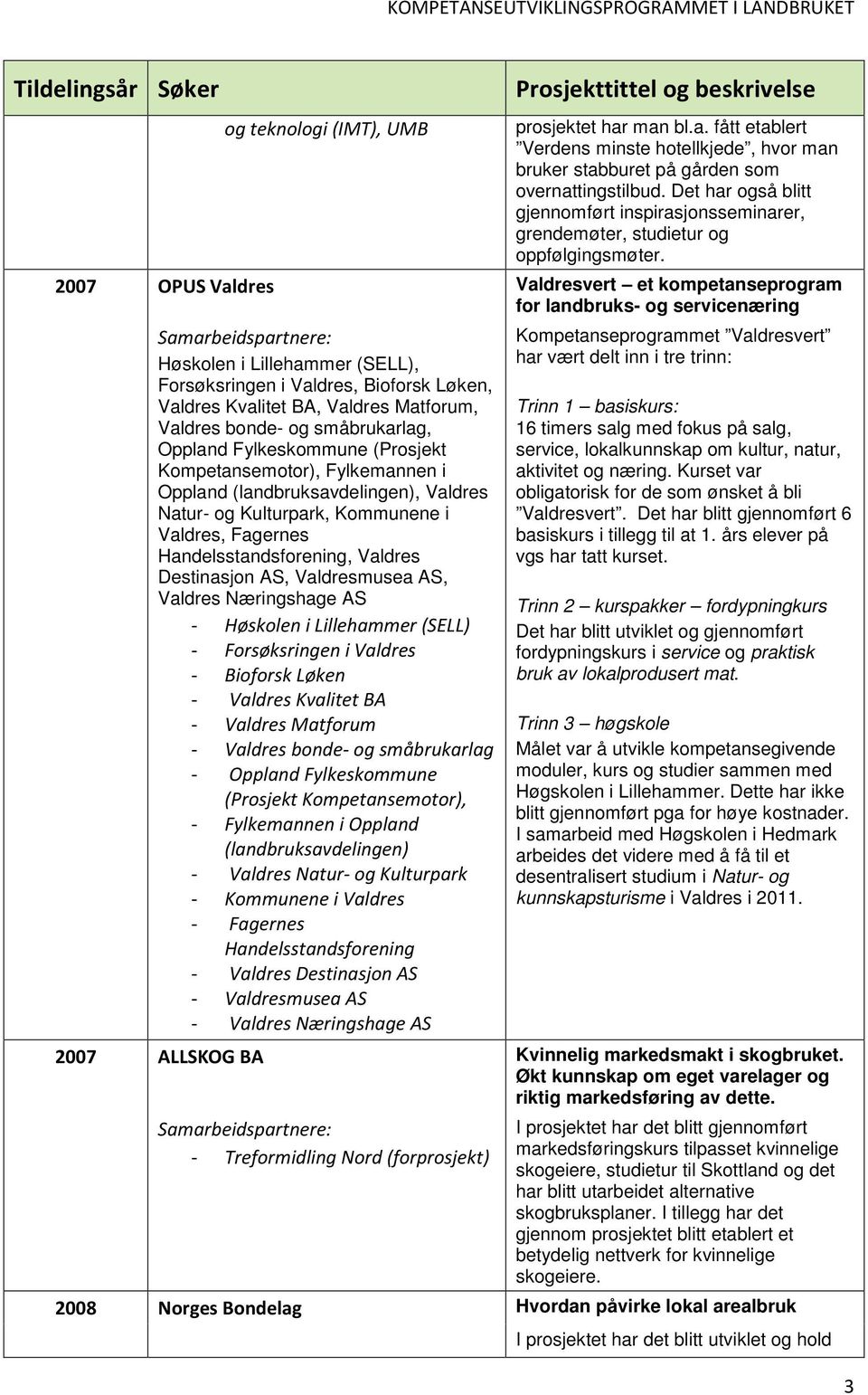 2007 OPUS Valdres Valdresvert et kompetanseprogram for landbruks- og servicenæring Høskolen i Lillehammer (SELL), Forsøksringen i Valdres, Bioforsk Løken, Valdres Kvalitet BA, Valdres Matforum,