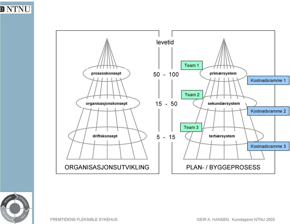 sekundærsystem Kostnadsramme 2 Team 3 driftskonsept 5-15