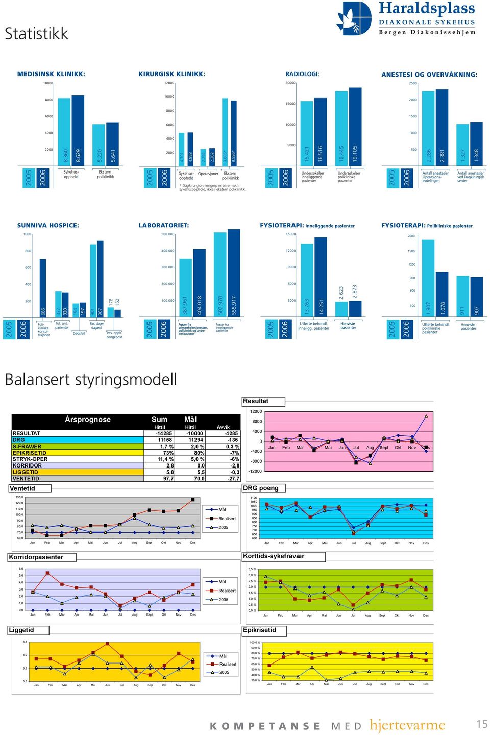 348 Balansert styringsmodell Årsprognose Sum Mål Hittil Hittil Avvik RESULTAT -14285-10000 -4285 DRG 11158 11294-136 S-FRAVÆR 1,7 % 2,0 % 0,3 % EPIKRISETID 73% 80% -7% STRYK-OPER 11,4 % 5,0 % -6%